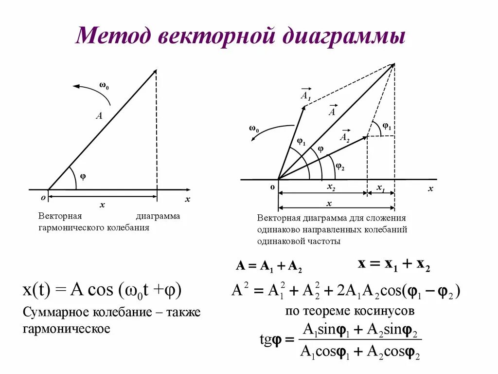 Сложения колебаний одинакового направления. Векторная диаграмма колебаний. Векторная диаграмма гармонических колебаний. Векторная диаграмма методом засечек. Векторная диаграмма сложения колебаний.