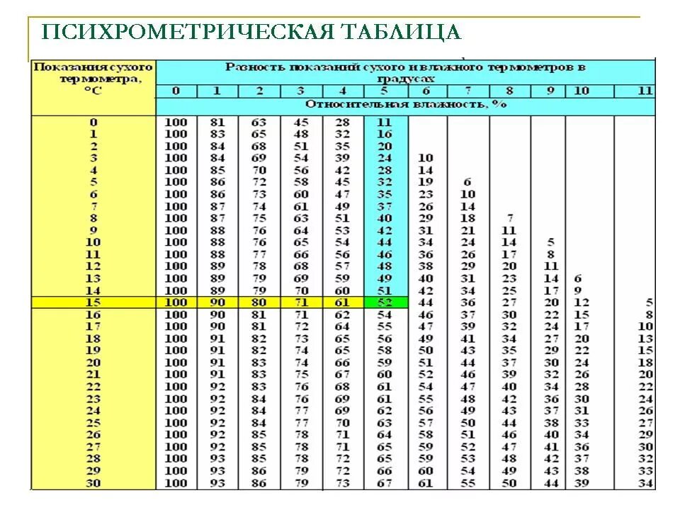 Психрометрическая таблица влажности воздуха. Таблица гигрометра психрометрического вит-2. Таблица измерения влажности на психрометре. Психрометрическая таблица относительной влажности.