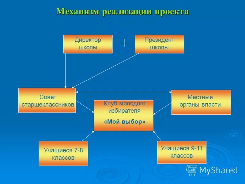 проект директора школы. направления работы заместителя директора по воспитательной работе. проект директора школы. проект директора школы. интегрированные формы работы.