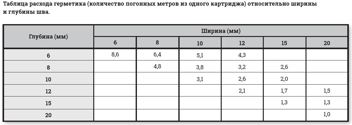 Герметик расход на метр. Расход монтажной пены на 1м. расход монтажной пены на 1 м.п шва. расход пены монтажной на 1м шва. расход герметика силиконового на 1 м.