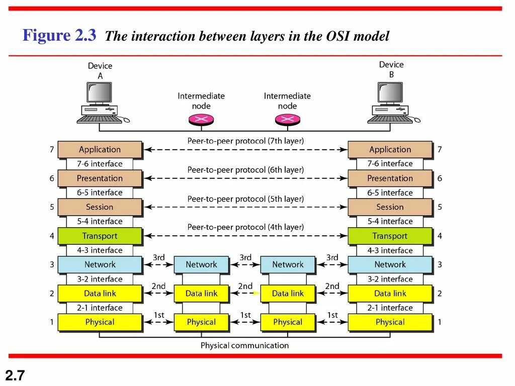 Error network protocol