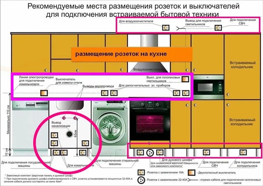 Размещение розетки для встраимовой техники. Схема расположения розеток на кухне. Размещение розеток на кухне. Розетки для техники на кухне.