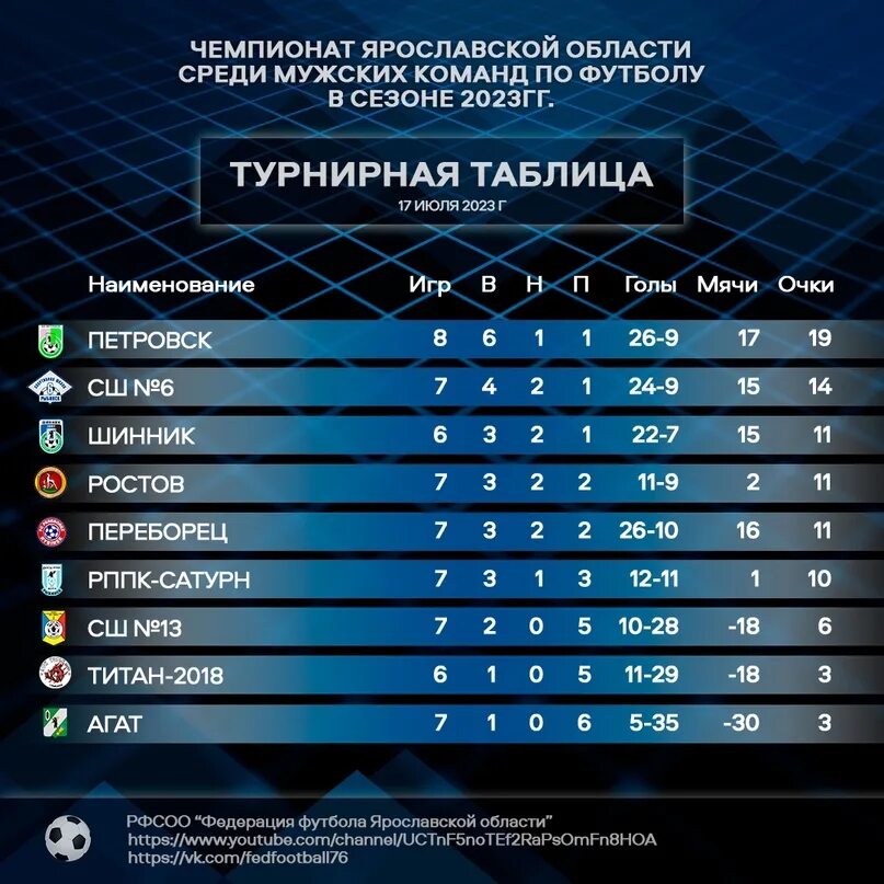 Чемпионат России таблица 2023. Чемпионат России таблица по футболу 2023-2024. Таблица футбола 2024 России. Турнирная таблица чемпионата Волгоградской области по футболу 2023. Бундеслига 2023 2024 расписание матчей и результаты