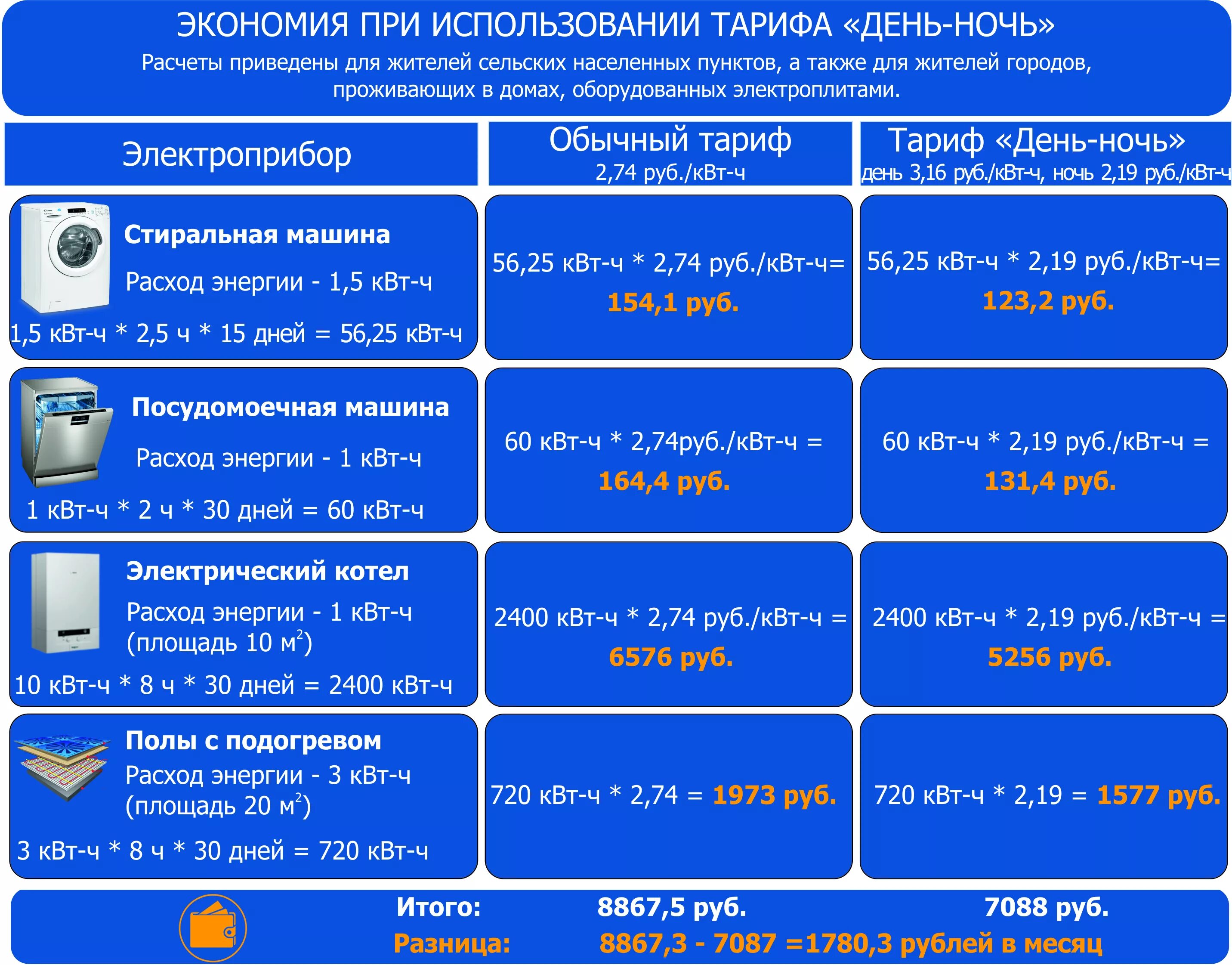 Почему ночью энергия