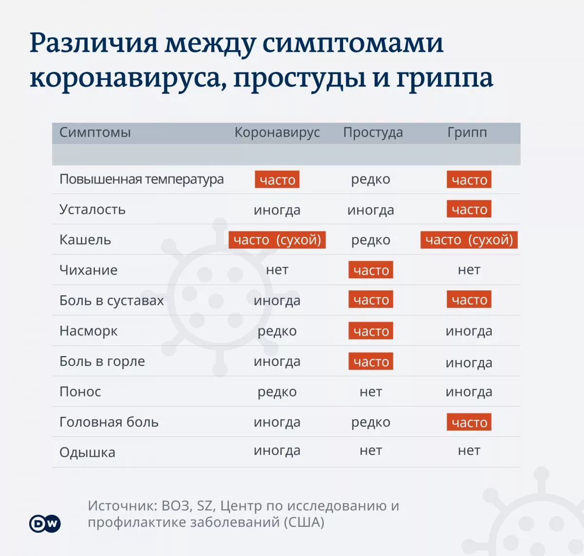 Отличия гриппа орви коронавируса. Различие между гриппом и коронавирусом. Признаки орви и коронавируса таблица. Отличие простуды от коронавируса. Отличия гриппа орви коронавируса.