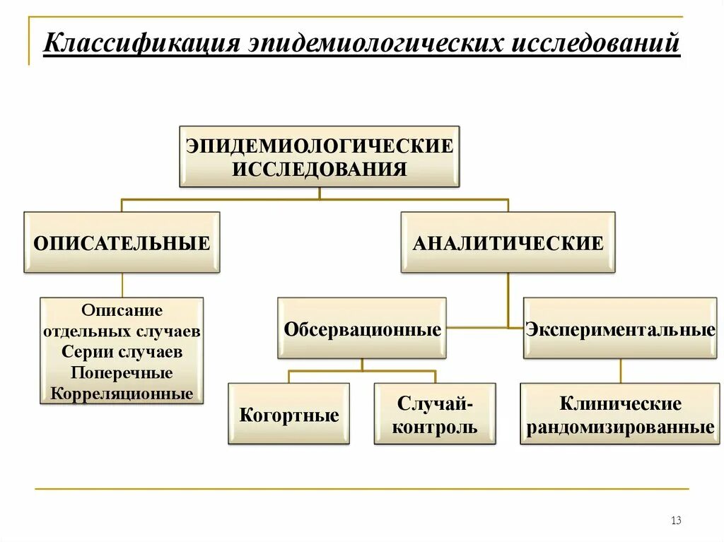 Методы эпидемиологии классификация. Типы исследований эпиднадзора. Классификация эпидемиологических исследований. Эпидемиологические исследования. Методика эпидемиологического обследования