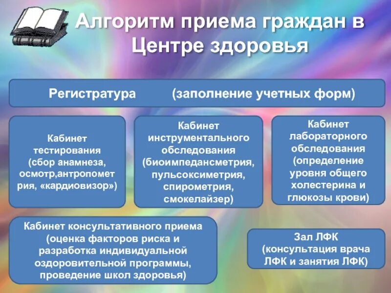 Структура центра здоровья. Основные задачи центра здоровья. Структура центра здоровья для детей. Проект центра здоровья. Задачи центра здоровья