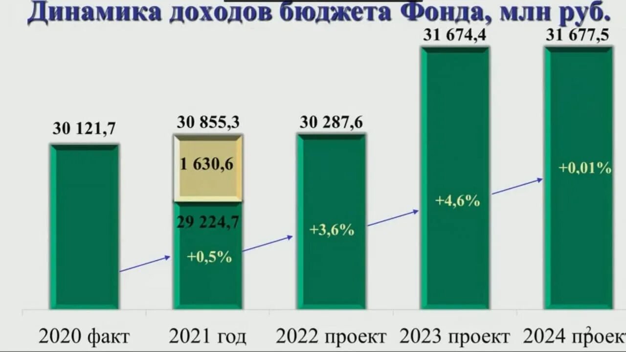 Ффомс 2022. Бюджет фонда медицинского страхования. Доходы фонда обязательного медицинского страхования. Бюджет ОМС Росстат 2022. Фонд обязательного страхования 2022.