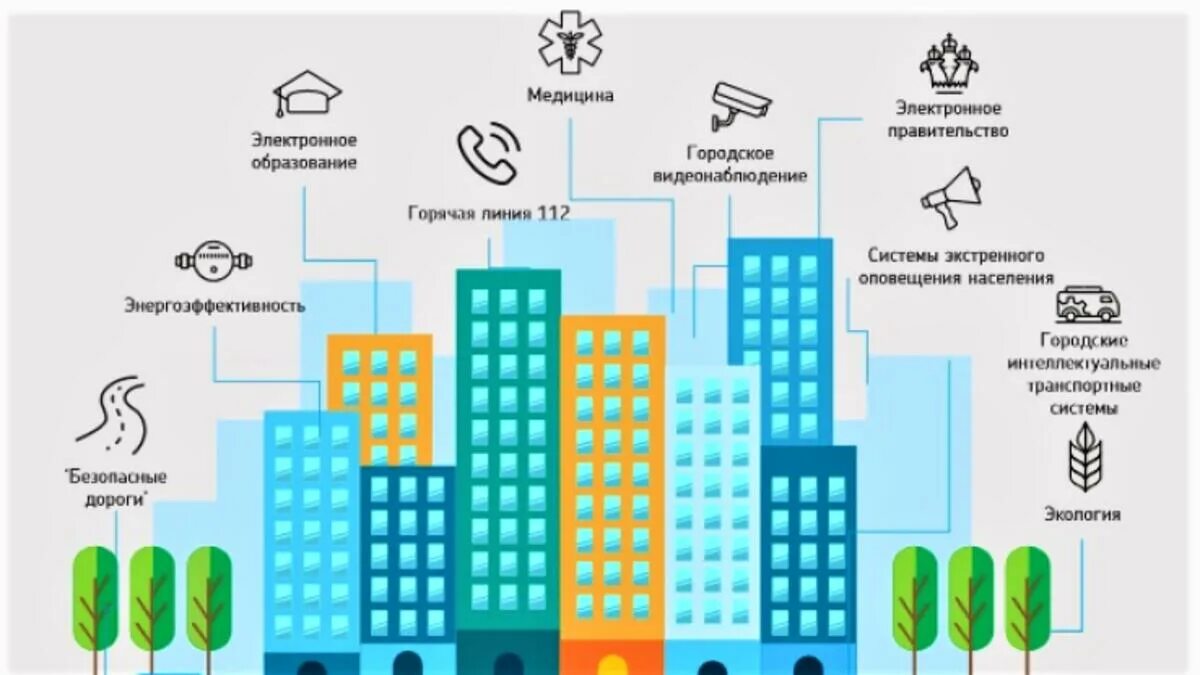 Инфраструктура городского хозяйства. Концепция умного города. Проект умный город в России. Умный город Минстрой. Элементы умного города.