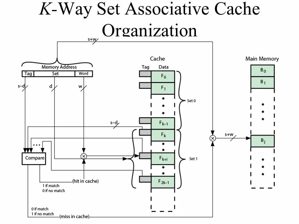 4 cache. 4-way set-associative. direct mapped cache. 1 way 2 way. cache memory.