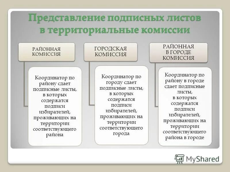 Регистрация (учет) избирателей, участников референдума. Учет избирателей проживающих на территории. Как формируется список избирателей. Регистрация избирателей составление списков избирателей. Учет избирателей проживающих на территории.