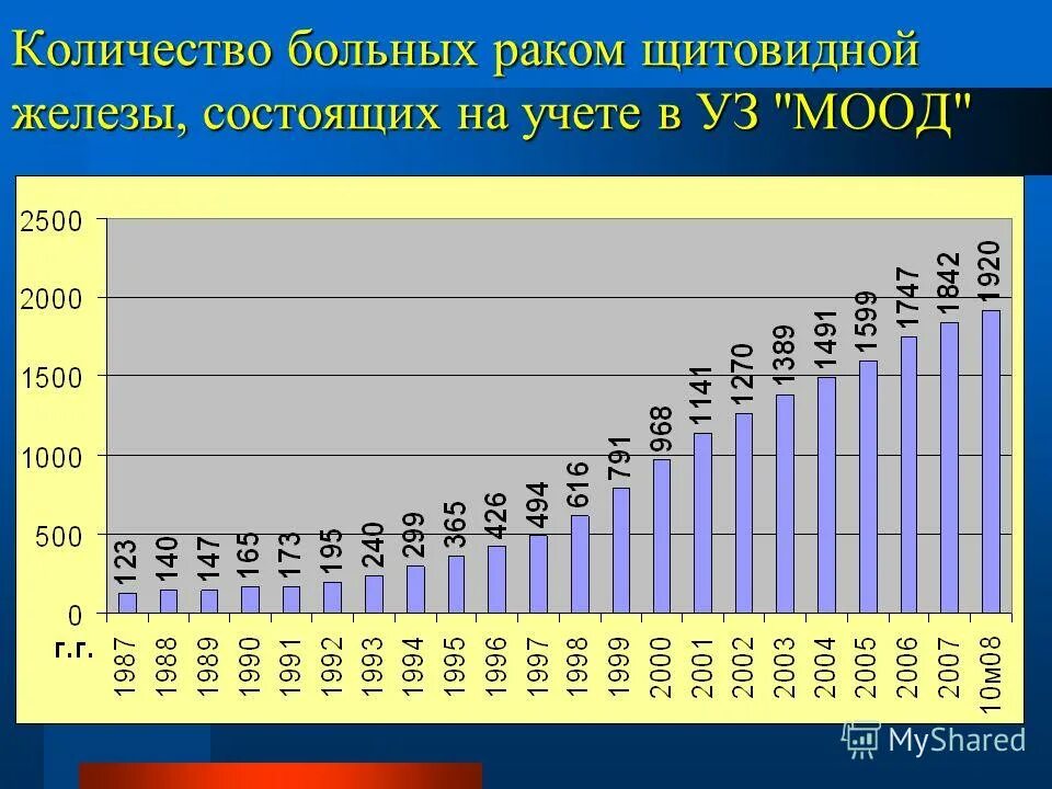 Сколько заболевавших. Заболевания щитовидной железы статистика. заболеваемость щитовидной железы в россии. сколько больных. онкология в ссср статистика.