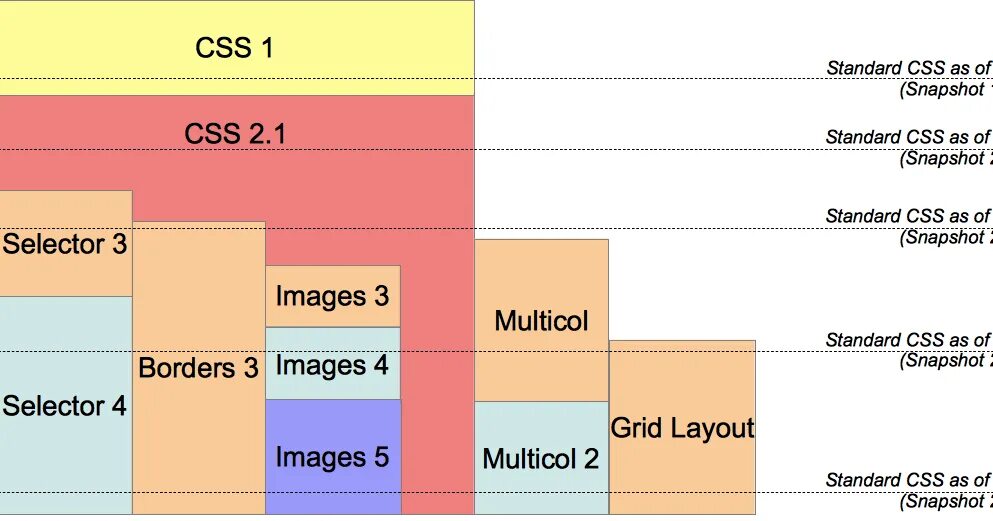 Css условия