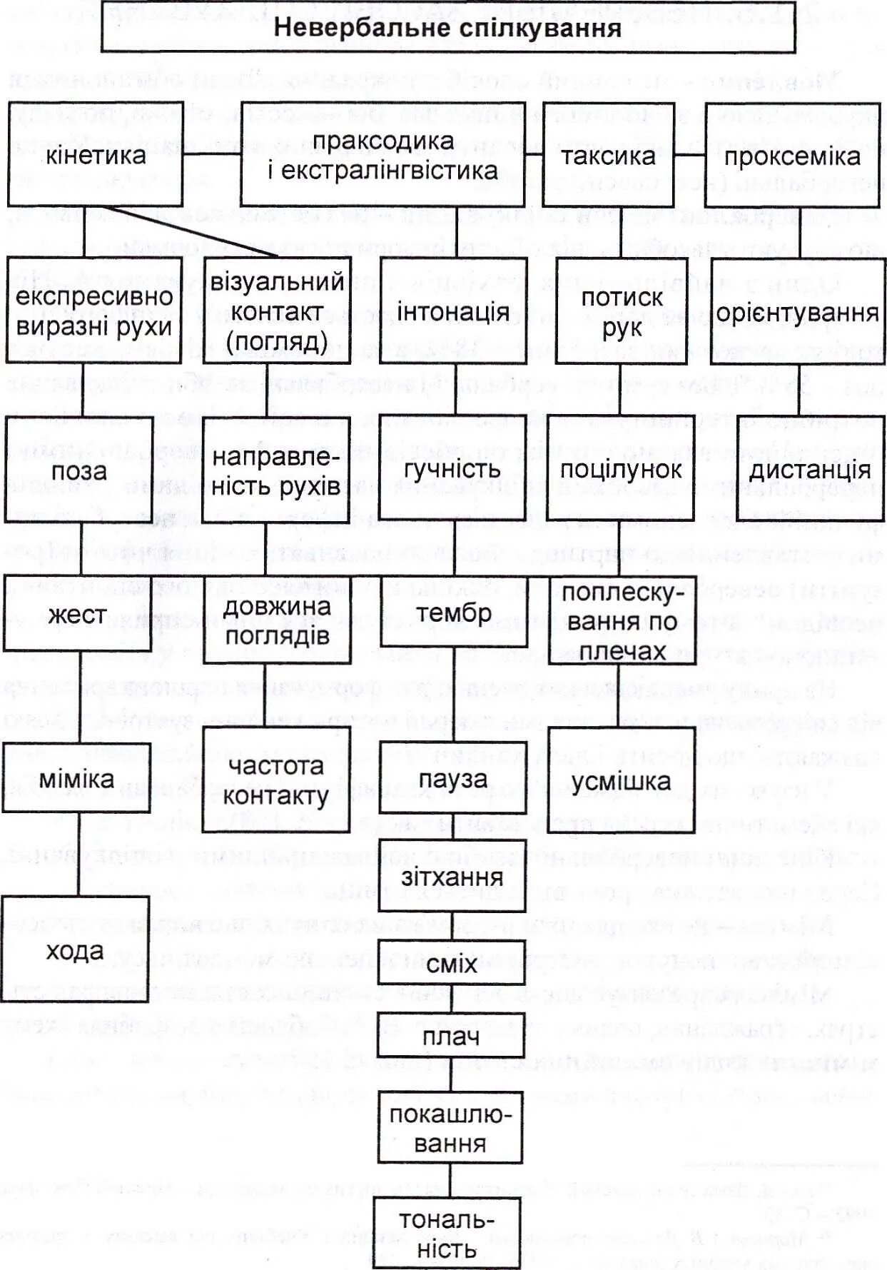 Значение несловесных средств при общении