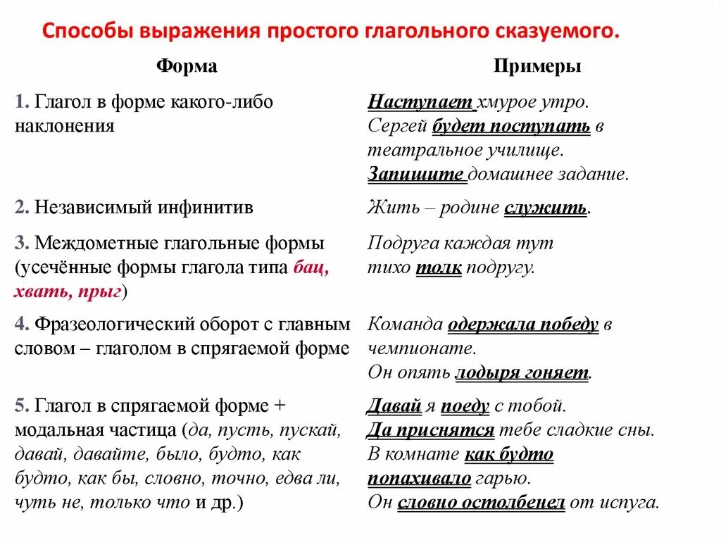 Способ выражения простого глагольного сказуемого в предложении. Способ выражения простого глагольного сказуемого в предложении