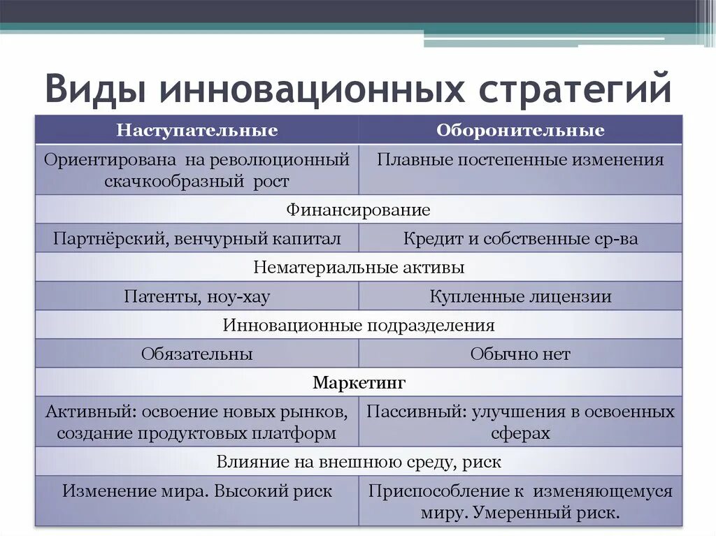 Понятие стратегии предприятия. Виды инновационных стратегий. Основные типы стратегий. Инновационные стратегии фирмы. Виды классификация инновационных стратегий.