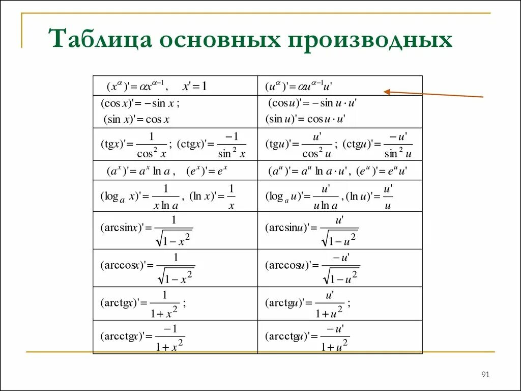 Выберите из списка сложные функции. Таблица производных элементарных функций с примерами. Производные функции таблица. Производная функции таблица основных производных. Таблица формул производных основных элементарных функций.