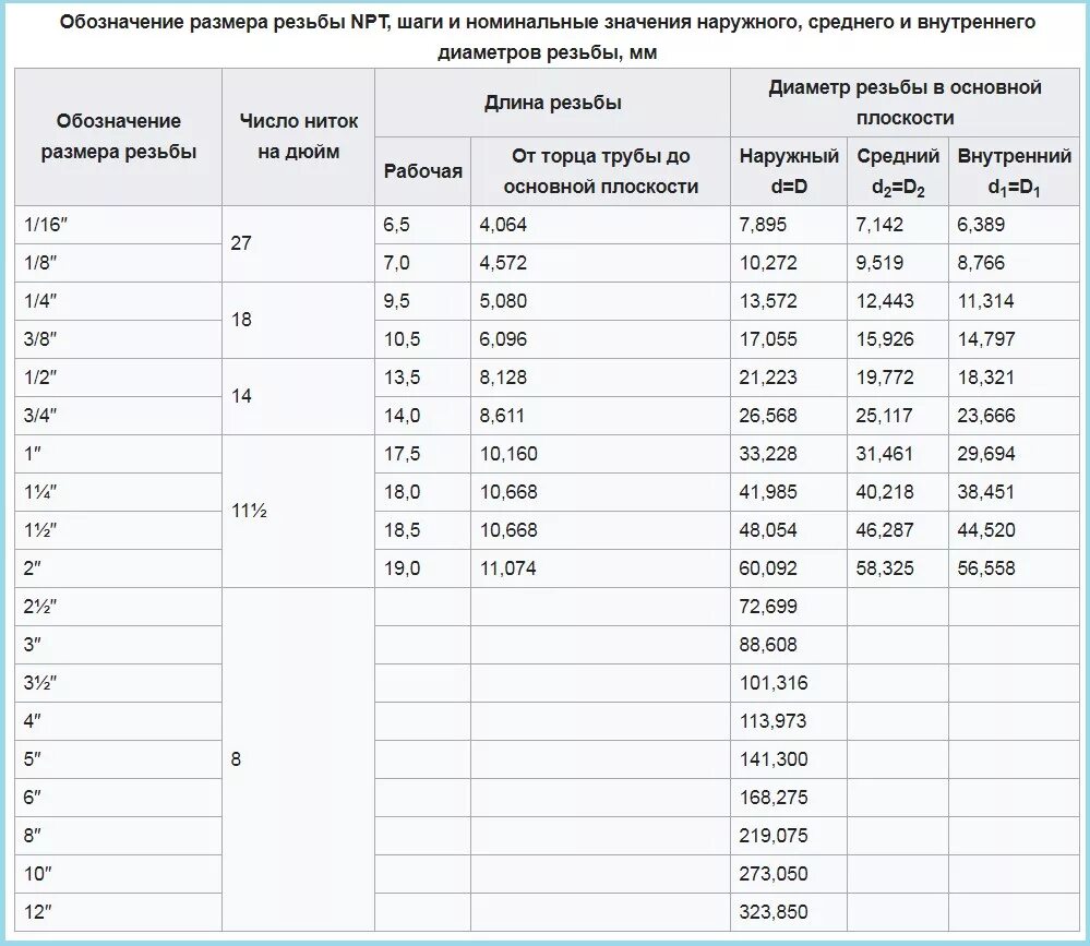 Таблица дюймовых трубных речь. Дюймовые резьбы таблица дюймовых резьб. Коническая Трубная дюймовая резьба таблица. Размеры дюймовых резьб в миллиметрах таблица.