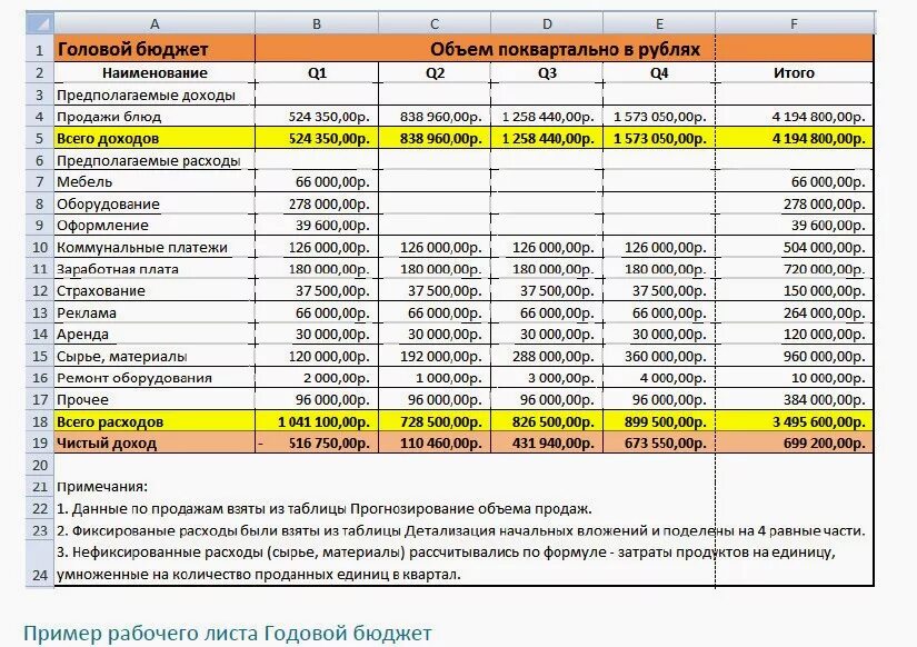 Бюджетирование проекта пример. Бюджет продаж таблица. составить бюджет продаж. бюджет продаж пример. план бюджета.