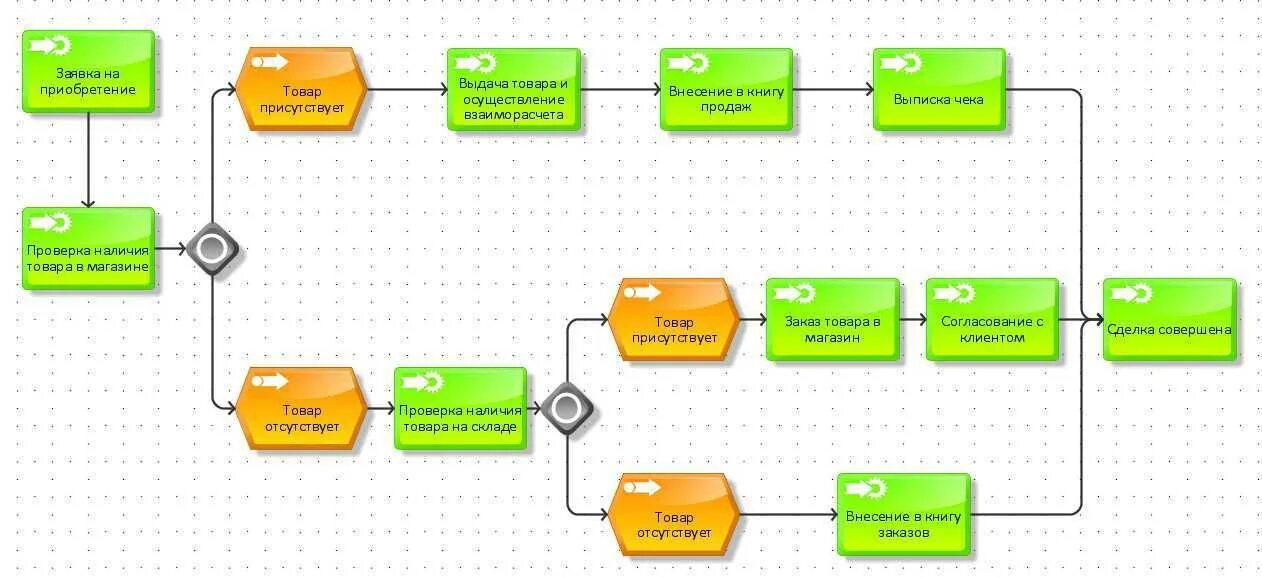 Https web c ru. Бизнес процесс розничного магазина схема. Схема автоматизации бизнес процессов. Схема бизнес-процесса "обработка груза в порту". Складской учет схема процесса.