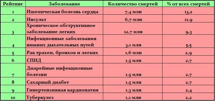 Самые опасные болезни человека список. Болезни которые не лечатся спи. Неизлечимые заболевания человека список.