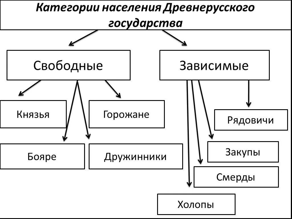 Категория зависимого населения в древней руси. Категории населения древнерусского государства. Категории зависимого населения в древней Руси. Категории населения древнерусского государства схема. Категории населения древнерусского государства таблица 9-11 век.