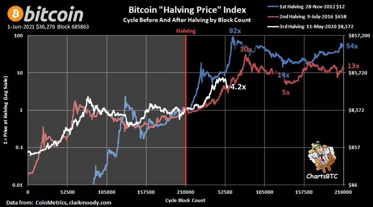 Halving bitcoin что это. Xalving bitkoine. Халвинг биткоина на графике. Халвинг биткоина по годам. Халвинг и рост биткоина.