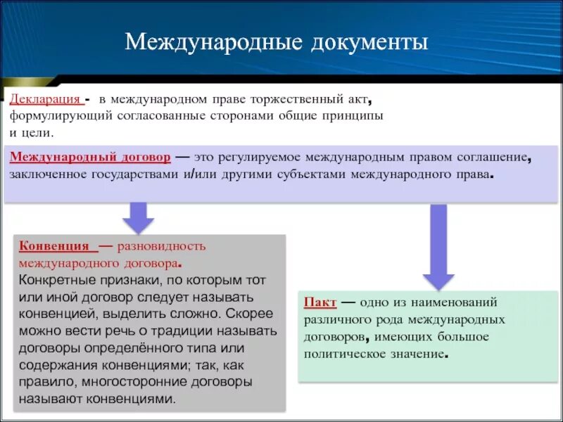 Международный договор содержание. Декларация это в международном праве. Конвенции в международном праве. Международные документы. Международный договор это в международном праве.