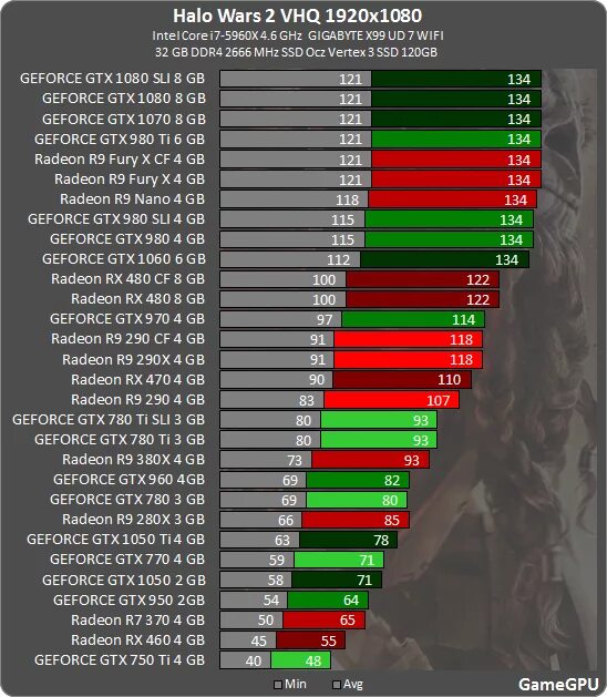 Radeon 580 сравнение. Сравнение видеокарт GEFORCE И Radeon таблица. Сравнительная таблица производительности видеокарт 2022. GTX 750 ti мощность сравнение. Таблица сравнения видеокарт на 8 ГБ.