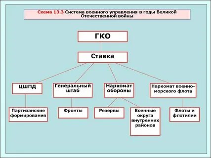 Органы власти во время великой отечественной