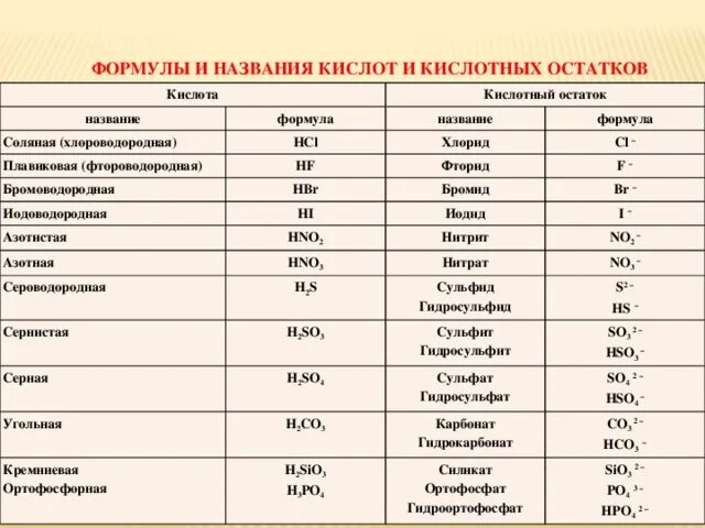 Название кислот и кислотных остатков таблица. Формулы и названия кислот и кислотных остатков таблица. Формулы кислот и кислотных остатков таблица. Таблица формула кислоты название кислоты. Формула любой кислоты