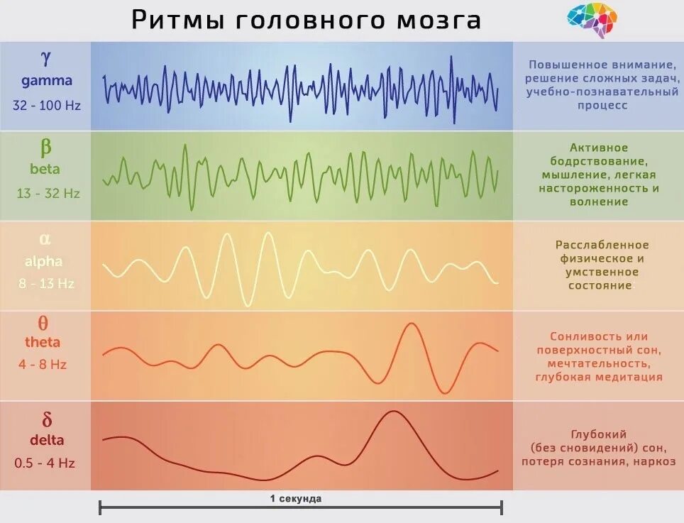 Генератор альфа ритма. Амплитуда и частота звука. График децибел. 5 гц 0. По графику определите период частоту и амплитуду силы тока.