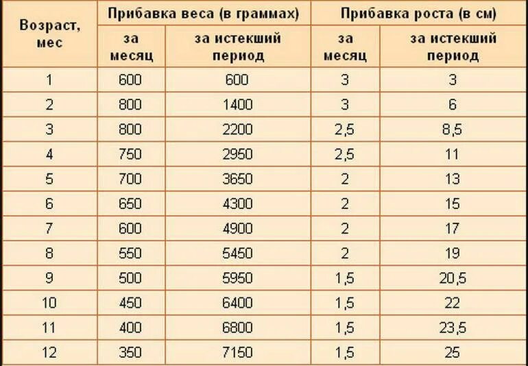 Сколько должен прибавить. Таблица прибавки роста и веса для детей до года. Таблица прибавки веса до 1 года. Прибавка в весе 10 месячного ребенка норма в месяц. Таблица прибавки веса и роста ребенка до 1 года.