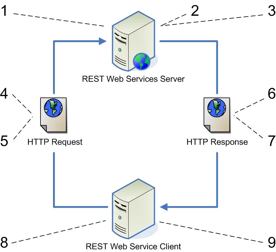 Rest архитектура. Клиент серверная архитектура API. Клиент сервер rest API. Rest сервис. Rest клиент