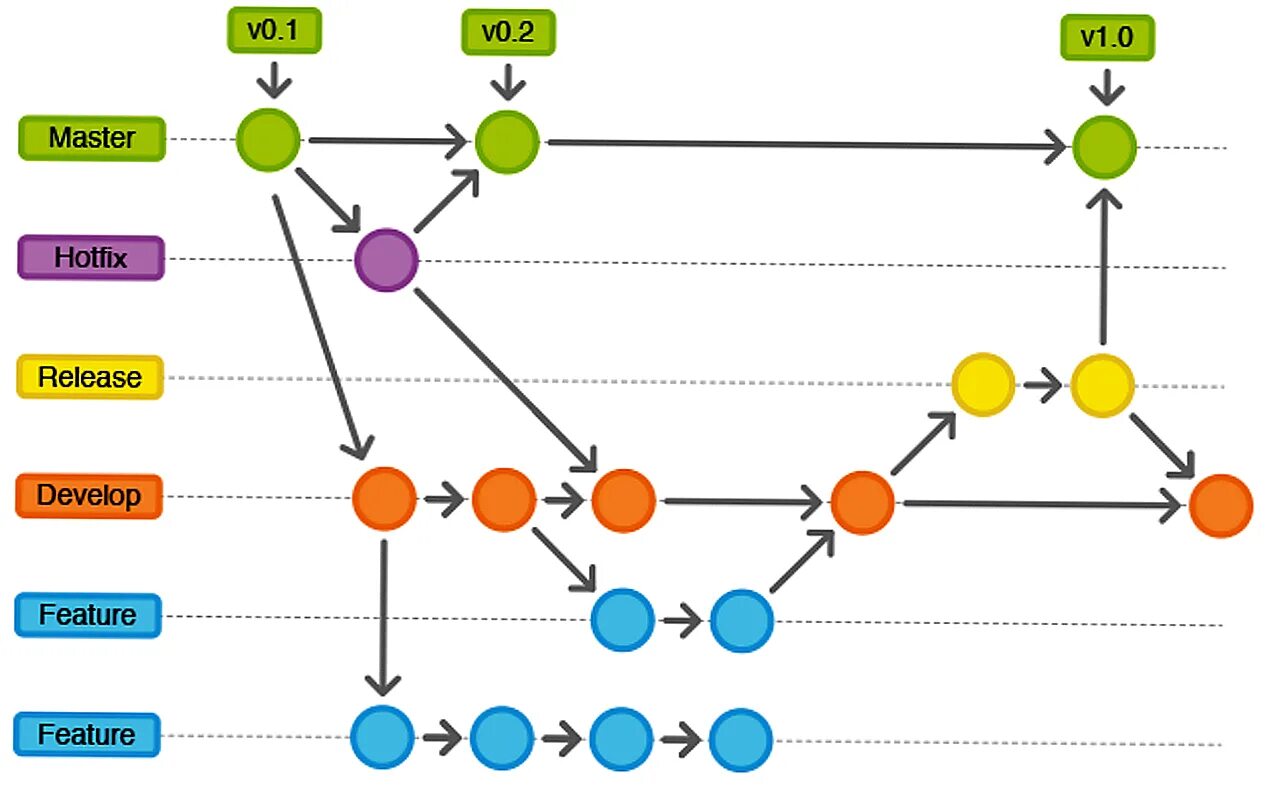 Git include. Git flow схема. процессы разработка git. схема работы гит. схема работы git.