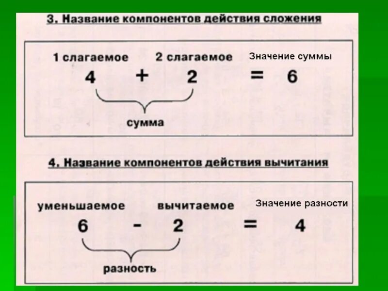 Компоненты сложения и вычитания 2 класс. Названия компонентов сложения и вычитания 2 класс. Названия компонентов при сложении и вычитании 1 класс. Компоненты при сложении и вычитании 2 класс. Компоненты действия вычитания 1 класс школа россии