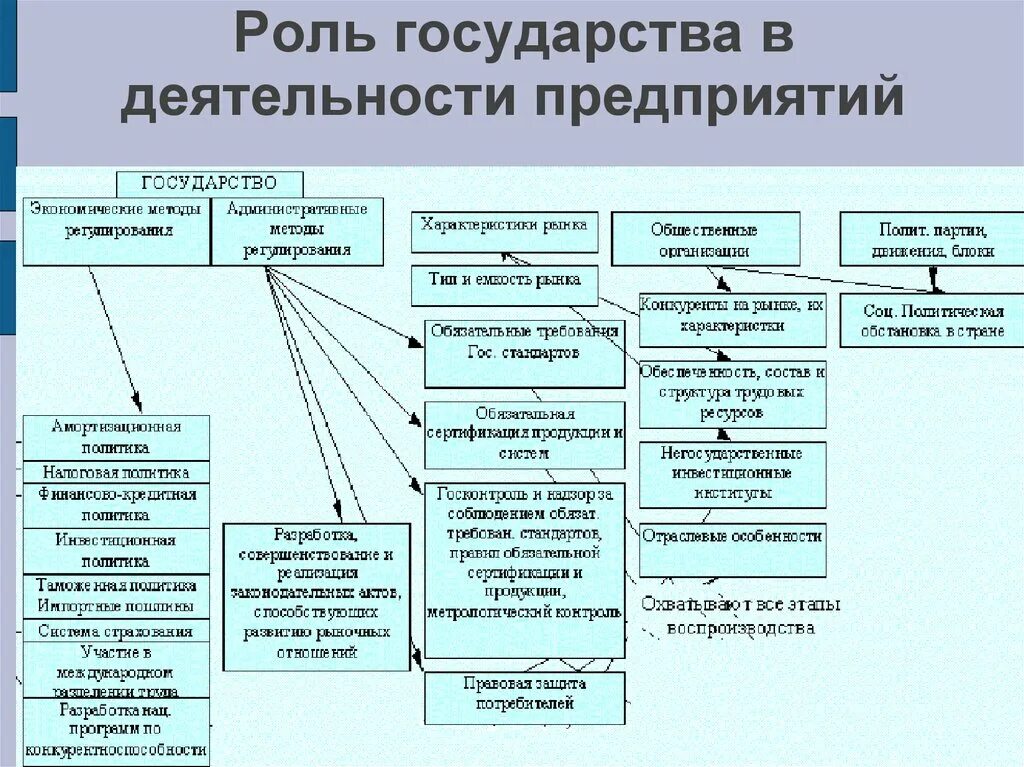 Субъекты влияния на организацию. Роль государства в функционировании фирмы. Роль государства в работе предприятий. Роль государства в работе фирмы. Как государство влияет на предприятие.