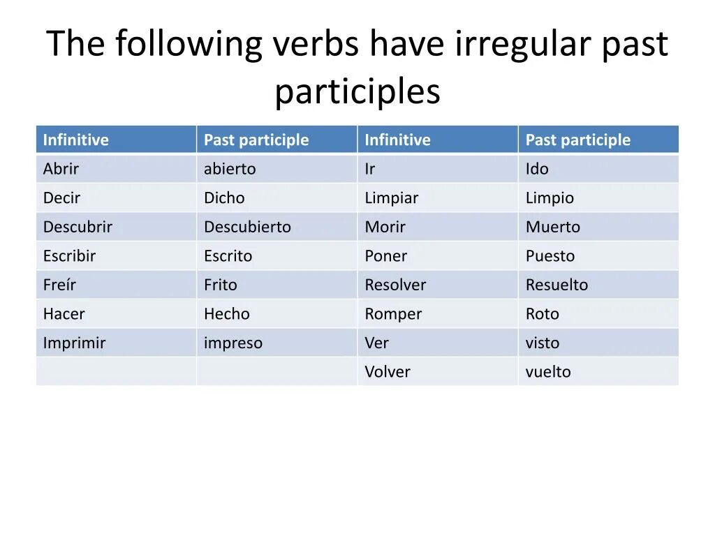 Past participle примеры. Past participle verbs. Adjective + past participle. Adjective present participle. Irregular past participle