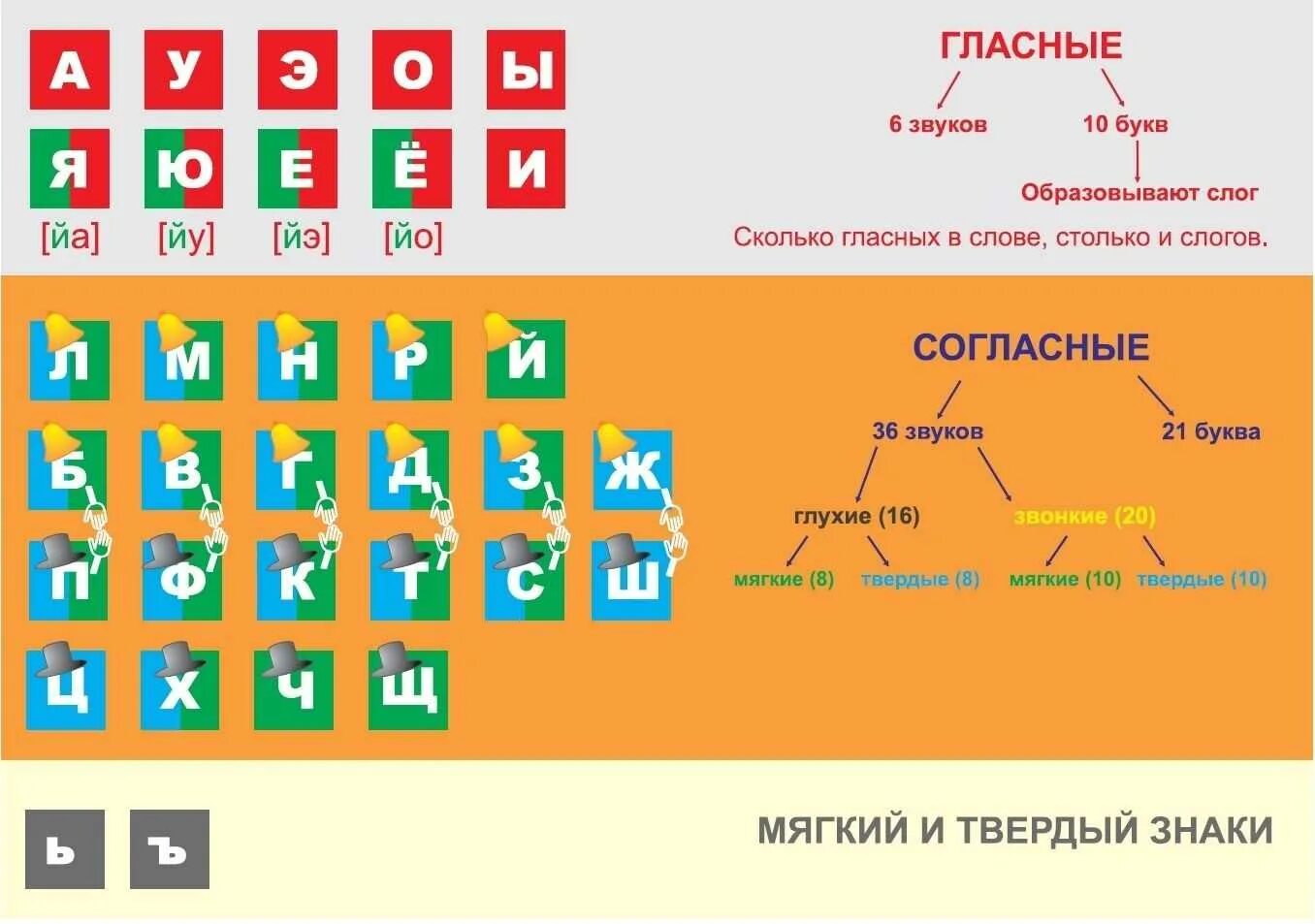 Слоги обозначение 1 класс. Таблица алфавита на Твердые и мягкие звонкие глухие. Звуки букв русского алфавита таблица. Таблица алфавита гласных согласных мягких и твердых. Таблица гласного и согласного звука.