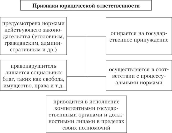 Какие функции выполняет юридическая ответственность. Признаки юридической ответственности схема. Составить схему признаки юридической ответственности. Признаки юр ответственности схема. Функции юридической ответственности схема.