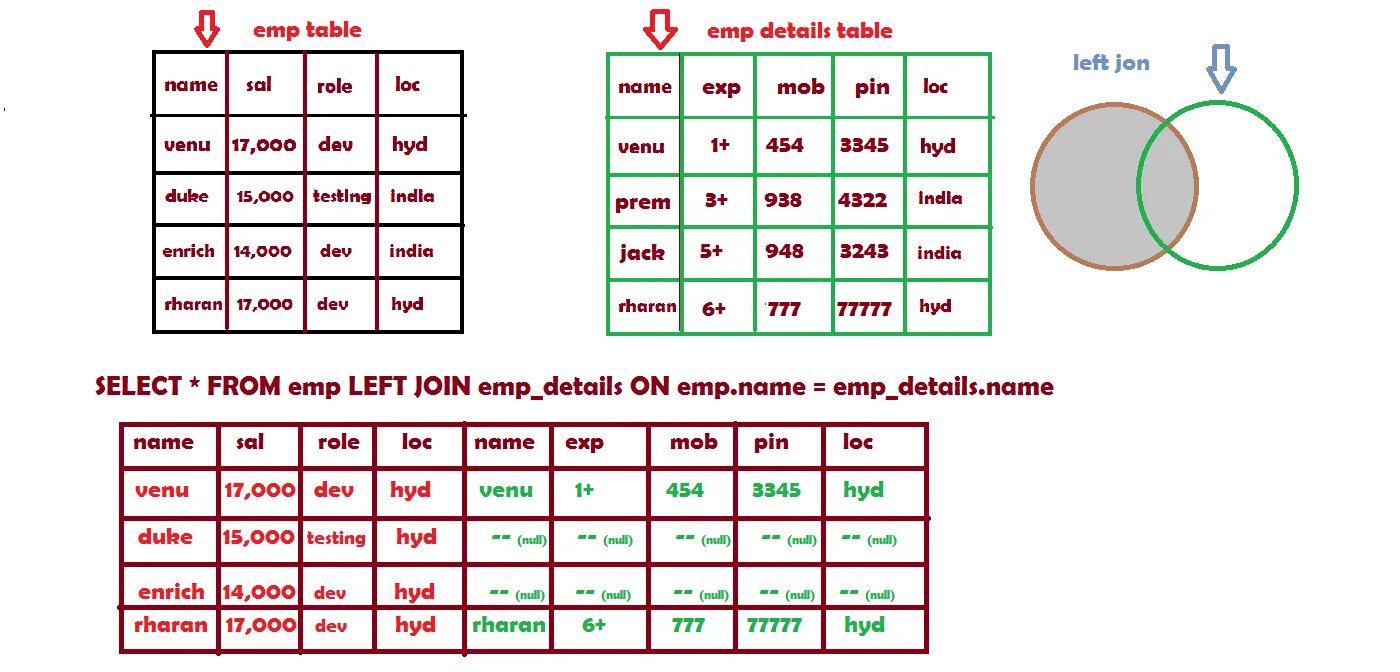 Left join is null. Left join пример. join таблица. right join пример. left join sql.