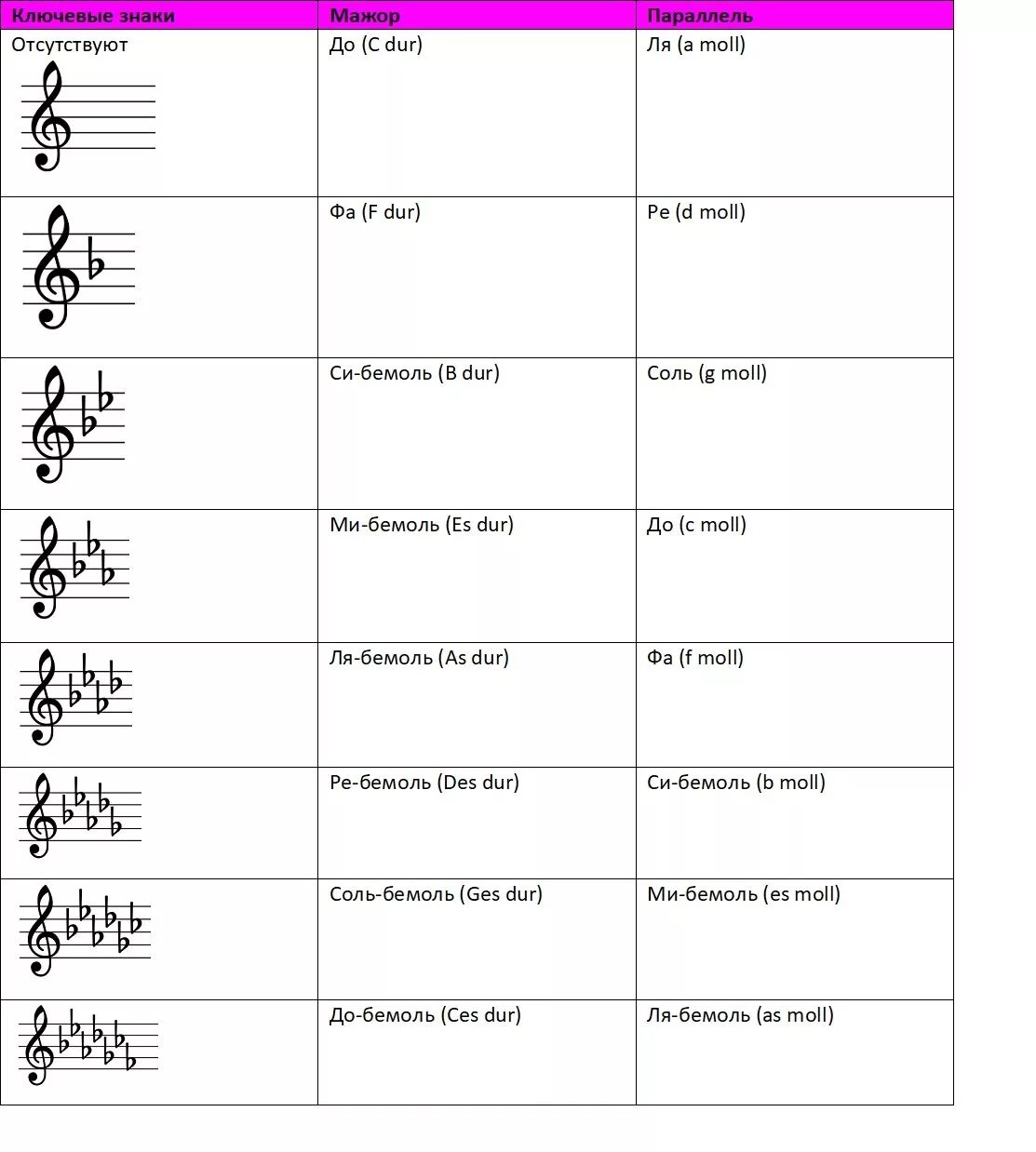 Какие знаки в ре мажоре. Таблица мажорных бемольных тональностей. Знаки при Ключе в тональностях минор. Мажорные и минорные гаммы таблица. Соль бемоль минор обозначение.
