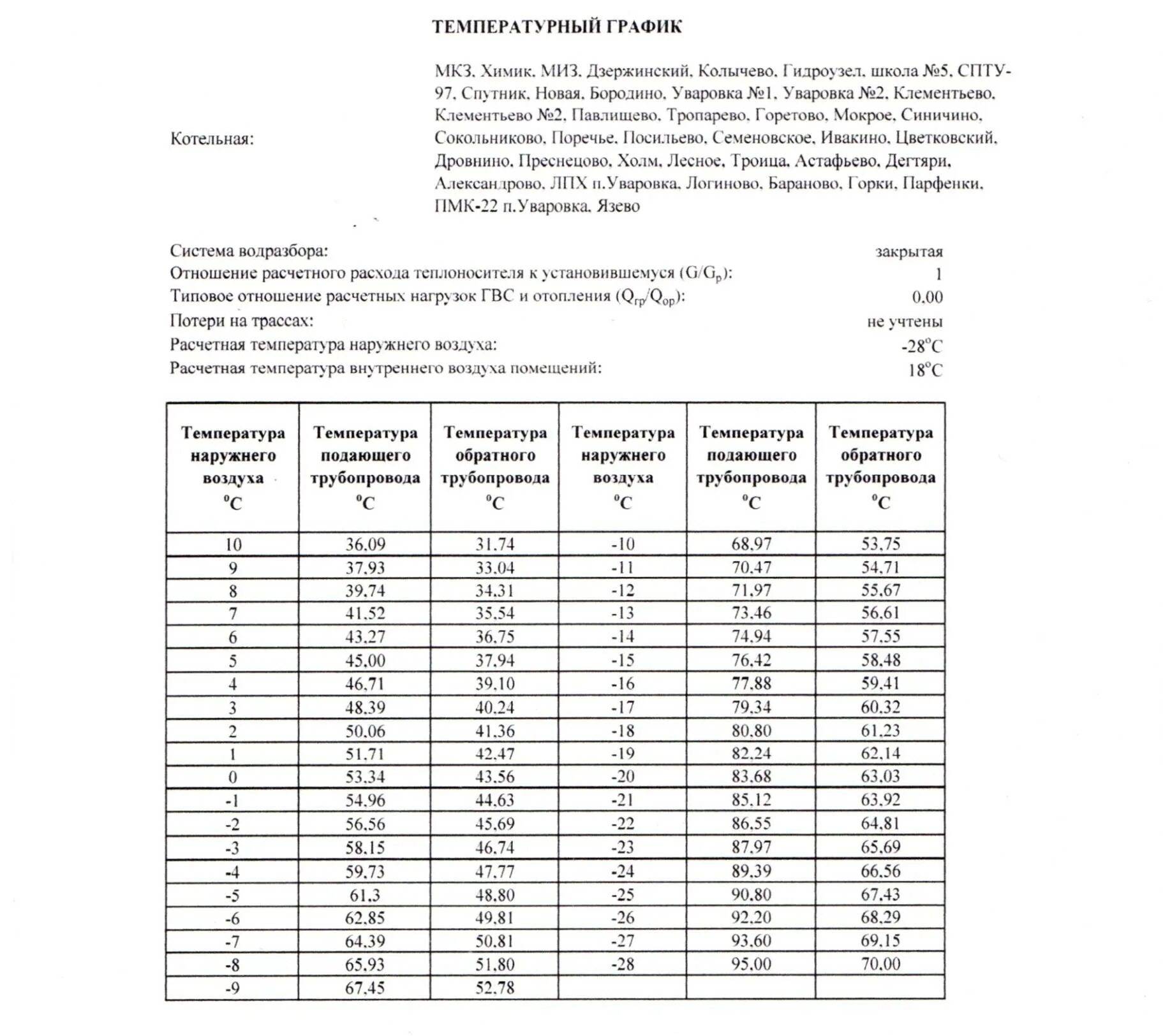 Сколько температура отопления