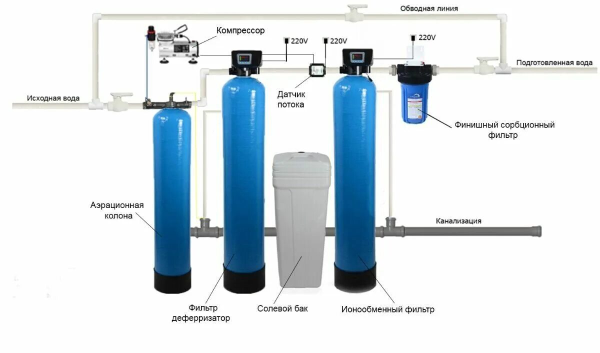 Управление фильтрами для воды. Блок управления фильтра обезжелезивания воды. Система обезжелезивания воды схема. Система умягчения воды Runxin. Фильтр обезжелезивания воды с аэрацией.