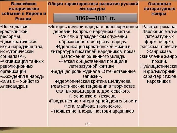 Таблица литература второй половине 19 века. Главные события в литературе 19 века. Ключевые события 19 века в литературе. Основные события 19 века литература. Основные события 19 века в России литература.