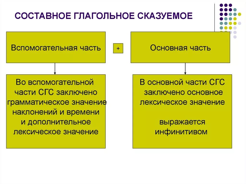 Составное глагольное сказуемое представлено в предложении. Составное ukfujkmyt сказуемое. Сотовное глагольное СКА. Составное глагольеое СЕАЗУ. Составнтп глагольное сказуемое.