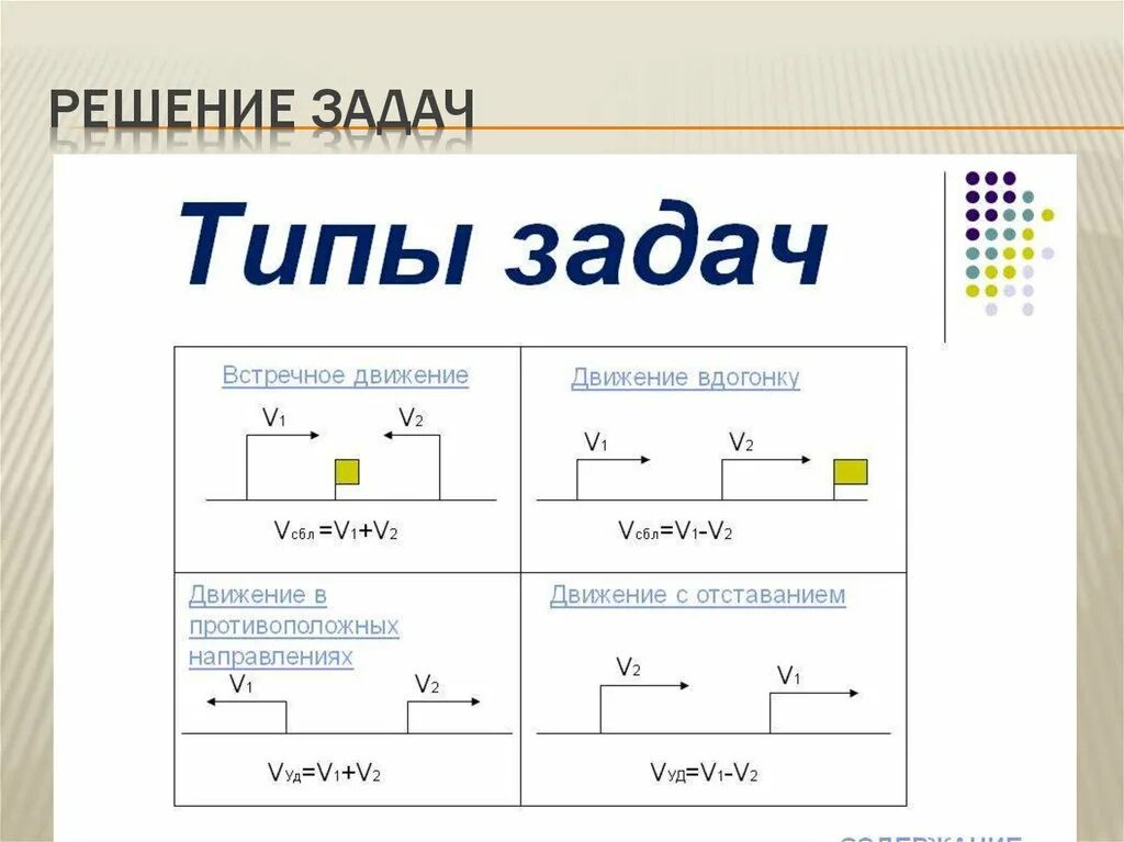 Реши схему. Типы задач в начальной школе 2 класс. Типы задач в начальной школе по математике 1 класс. Задачи на движение. Виды задач на движение.