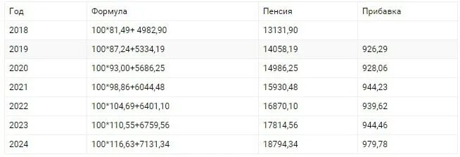 Формула для начисления пенсии в 2022. Таблица индексации страховых пенсий по годам. Формула начисления пенсии в 2022 году. Формула для расчета пенсии в 2022 году. Размер пенсии в москве по старости 2024