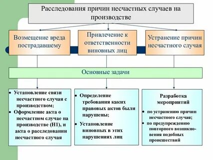 Перечислите виды несчастных случаев