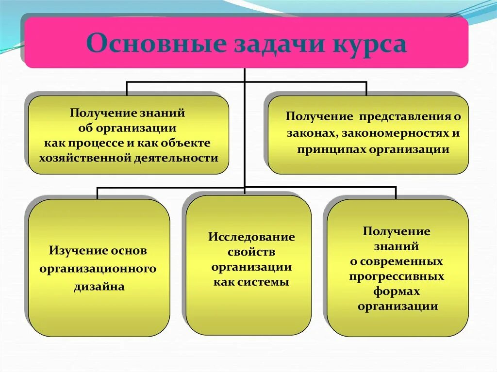 Как можно получить знания. Основы организационного дизайна. Свойства организации. Формы получения знаний. Как получают знания.